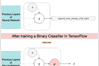 How do Tensorflow and Keras implement Binary Classification and the Binary Cross-Entropy function?