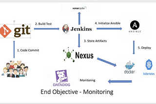 Martin’s DevOps Journey — Day two