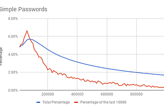 6 digit PINs and the usefulness of password restrictions