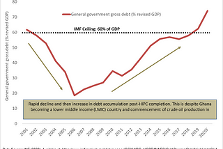 The Big Public Debt Debate: A Historical Analysis Of Ghana’s Public Debt and Fiscal Deficits…