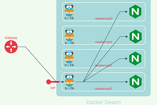 DockerLab proxy performance and IPVS
