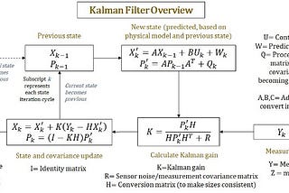 Overview of Kalman Filters