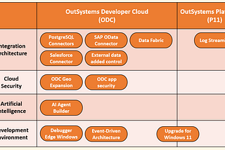 OutSystems Updates and News — ODC and P11 releases about Development, Architecture, Integrations, Data Management, Cloud, Security, Artificial Inteligence
