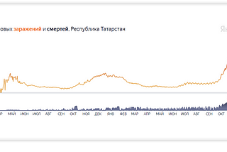 Рекорды Татарстана в четвёртую волну эпидемии (и почему они не имеют отношения к реальности)