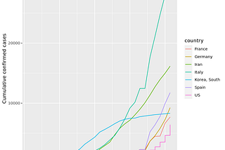 COVID-19 Visualization using ggplot