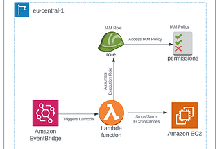 How to Automate EC2 Instance Management with AWS Lambda, CloudWatch, and SNS