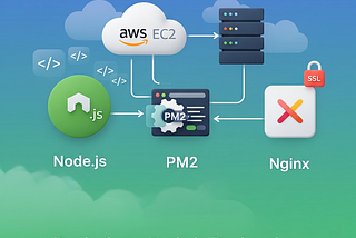 Deploying a Node.js Backend on AWS EC2 with PM2, Nginx, and SSL (Complete Guide)