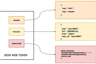 How JSON Web Token(JWT) authentication works?