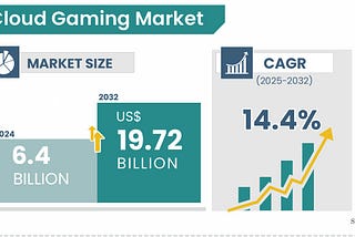 Cloud Gaming Market Size