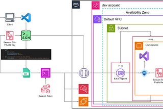 Simplifying Remote Cloud-Based Development Connections