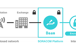 SORACOM Beam adds support for the IBM Watson IoT Platform