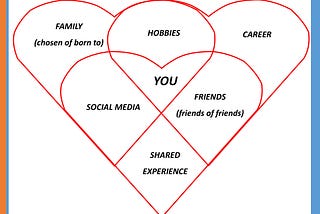 What’s Your Ven Diagram