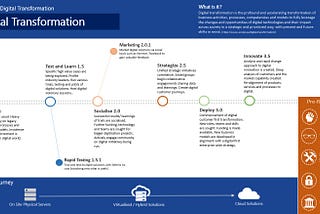 Stages of Digital Transformation