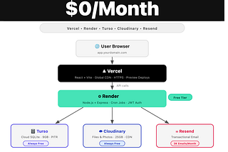 How I Built and Hosted a Production-Ready SaaS for $0/Month Using 6 Free Services