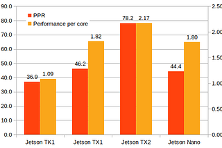 Jetson Family — Performance and Power Benchmark