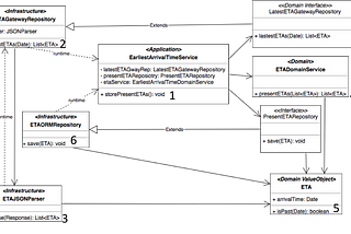 Dependency Inversion Principle and DDD