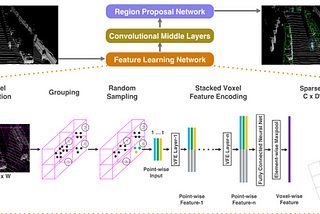 VoxelNet: End-To-End Learning for Point Cloud Based 3D Object Detection