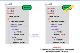 Kubernetes: Resources for Pods and Containers