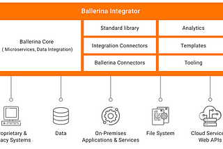 FAQ on WSO2 Ballerina Integrator