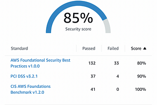 How to increase AWS security score in the SecurityHub.