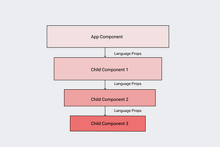 What is Context API in React?