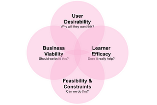 A Venn diagram with 4 parts. User Desirability, Business Viability, Feasibility, and Learner Efficacy