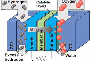 Greener introduction to Environment From Fuel cells