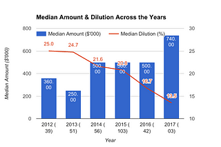 All the data (well almost) you need around Seed Investments in India