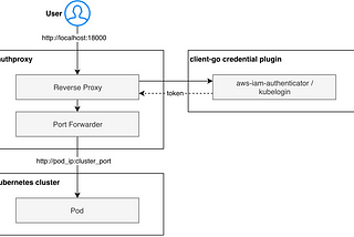 Access Kubernetes Dashboard with RBAC