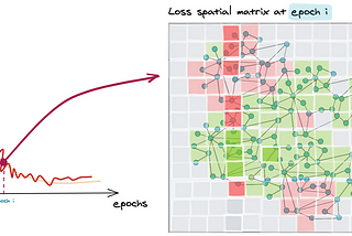 Reflections on Inspecting and Visualizing Real-Life Graph Learning Problems