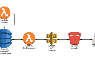 How to Deploy a Local Serverless Application With AWS SAM