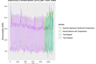 Using Deep Learning modeling to predict Electricity consumption with an external variable — Part 2