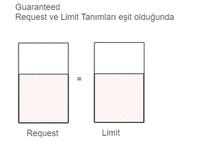 Openshift Requests/Limits (Kaynak Yönetimi)