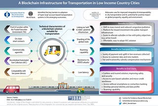 Which Countries Are Leading in Blockchain Transportation?