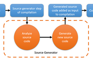 Four ways to generate code in C# — Including Source Generators in .NET 5