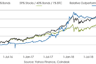 Understanding the Role of Cryptocurrency in a Traditional Portfolio