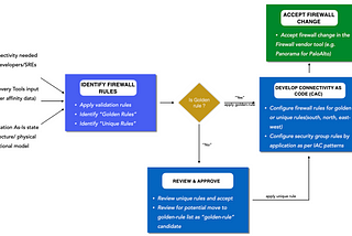 Hybrid Cloud Modernisation & Connectivity as code — Firewall automation