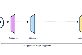 A schematic showing a person on the left and the distance their line-of-sight has to product, channel and customer information.