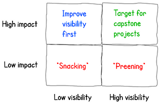 High impact, Low visibility: Improve visibility first; Low impact, Low visibility: “Snacking”; High impact, High visibility: Target for capstone projects; Low impact, High visibility: “Preening”