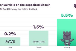 How can one earn a FIXED passive income from owning Bitcoin?