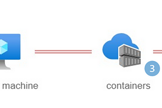 SERVERLESS ARCHITECTURE