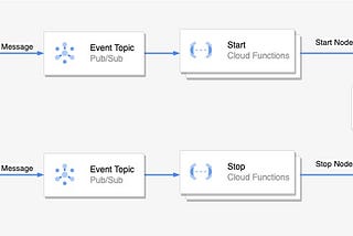 Lower GCP Cost: Schedule GKE Cluster to Start and Stop