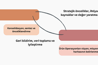 Ürün Operasyonları Fonksiyonunu Nasıl Kurmalı
