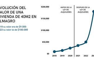 Alquileres en CABA: La oferta de propiedades aumentó casi 200%