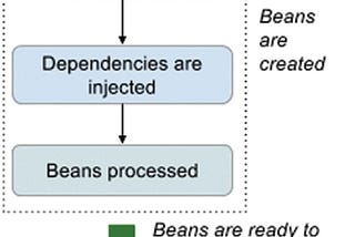 Can you describe the lifecycle of a Spring Bean in an ApplicationContext?