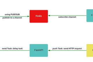 Distributed task 101: update Celery task for client progressively