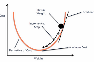 Linear Regression with Gradient Descent Maths, Implementation and Example Using Scikit-Learn