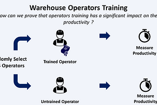 A diagram showing the process to evaluate the impact of warehouse operator training on productivity using Kruskal Wallis Test with Python. Two groups of operators are randomly selected: one group consists of trained operators, and the other group consists of untrained operators. The productivity of both groups is measured using stopwatches, aiming to determine whether training has a significant impact on operator productivity.