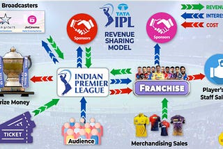 Sharing the Spoils: The IPL’s Revenue Sharing Model