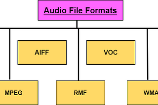 Audio File Formats